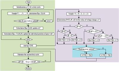 MPPT control technology based on the GWO-VINC algorithm